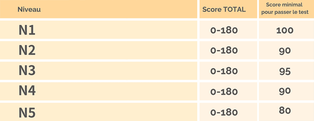 Score de réussite par niveau au JLPT