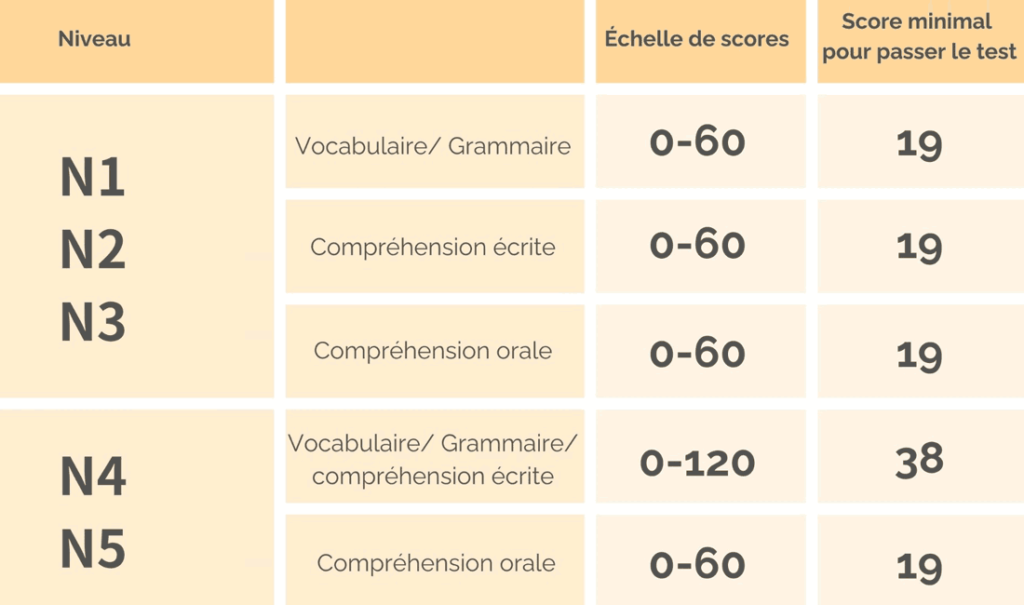 Score de réussite par niveau